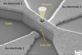 Shown here is a device made in the University of Delaware’s Nanofabrication Facility. An Indium Arsenide quantum dot, depicted in yellow, serves as a container that holds one electron in this tube-like waveguide. The electron’s spin, which can be controlled by both light and electric fields, will serve as the basis for quantum computing. The research is supported by the National Science Foundation.